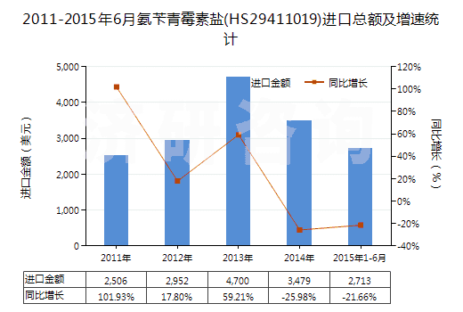 2011-2015年6月氨芐青霉素鹽(HS29411019)進口總額及增速統(tǒng)計